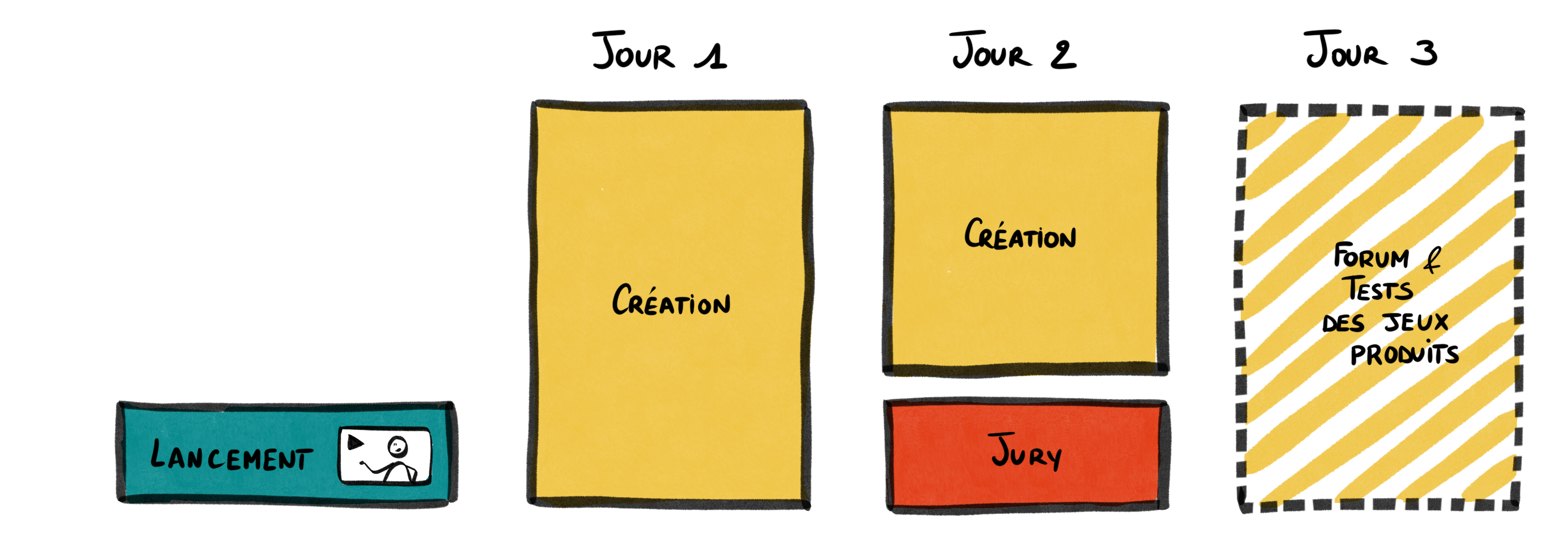 process learning game jam : jour 1 création, jour 2 création et jury